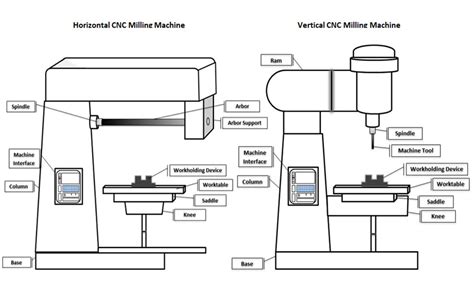 cnc milling machine|cnc milling machine diagram.